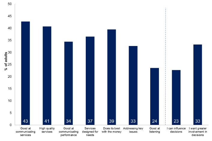 Figure 9.2: Percentage agreeing with various statements about local authority services and performance