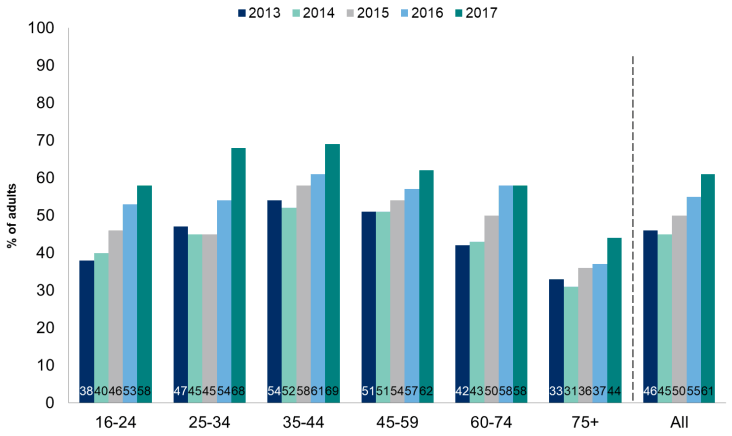 Figure 10.1: Perception about climate change as an immediate and urgent problem by age over time