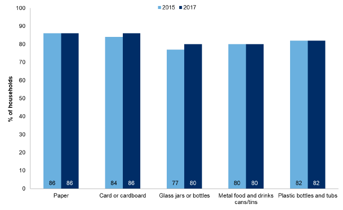 Figure 10.3: Household who reported they generally recycle certain materials