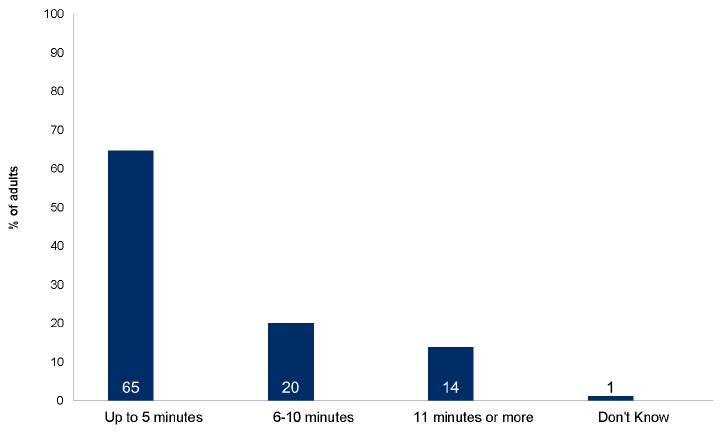 Figure 10.4: Walking distance to nearest greenspace