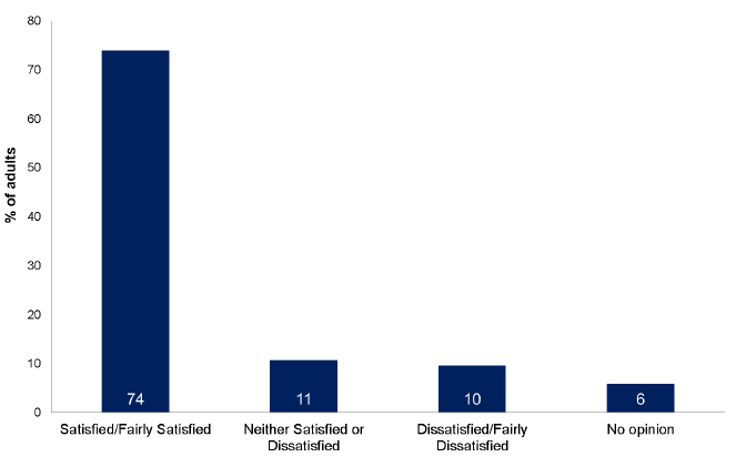 Figure 10.6: Satisfaction with nearest greenspace