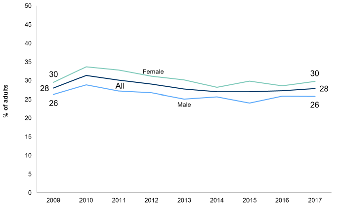 Figure 11.1: Percentage providing unpaid help to organisations or groups in the last 12 months by gender
