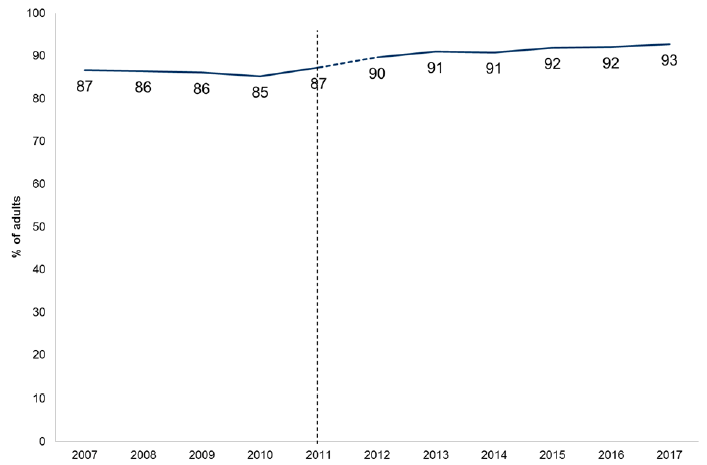 Figure 12.1: Cultural engagement by adults in the last 12 months by year