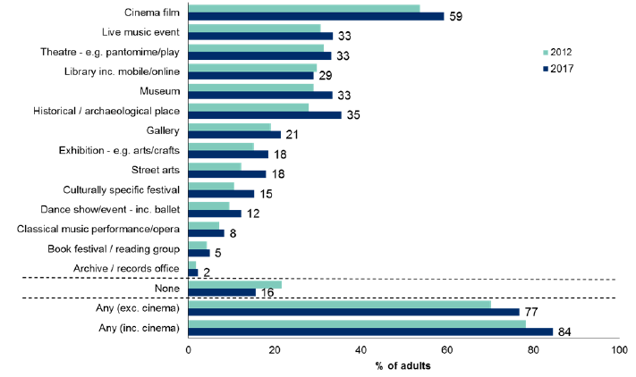 Figure 12.2: Attendance at cultural events and visiting places of culture in the last 12 months