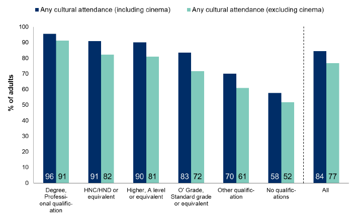 Figure 12.3: Attendance at cultural events and visiting places of culture in the last 12 months by highest level of qualification
