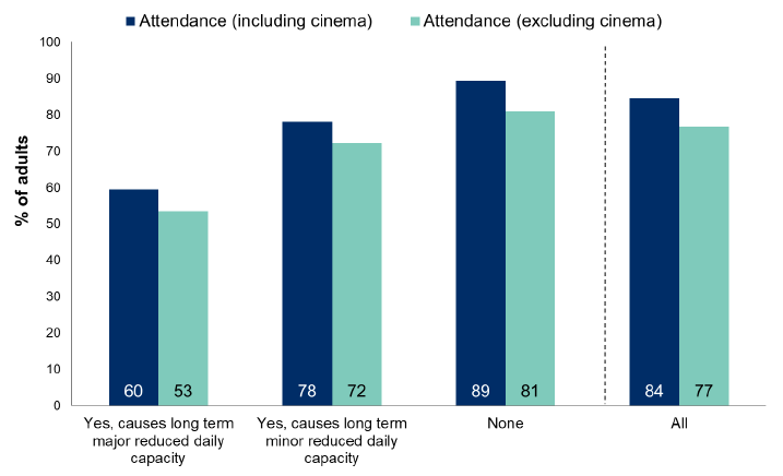 Figure 12.6: Attendance at cultural events and visiting places of culture in the last 12 months by long term physical/mental health condition