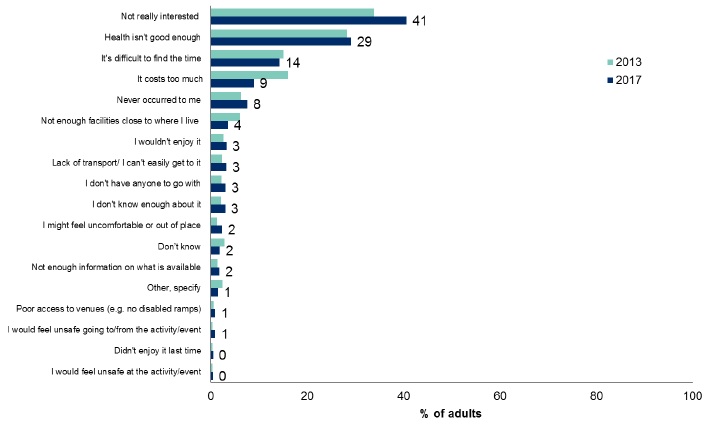 Figure 12.7: Reasons for non-attendance at cultural events/places in the last 12 months, 2013 and 2017