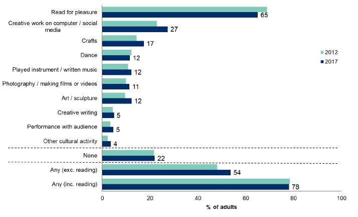 Figure 12.8: Participation in cultural activities in the last 12 months