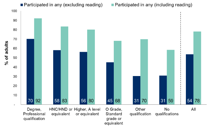 Figure 12.9: Participation in any cultural activity in the last 12 months by highest level of qualification