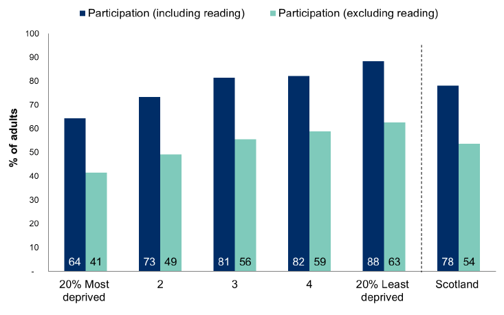 Figure 12.10: Participation in any cultural activity in the last 12 months by Scottish Index of Multiple Deprivation