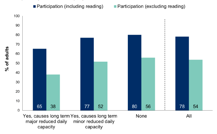 Figure 12.12: Participation in any cultural activity in the last 12 months by long term physical/mental health condition