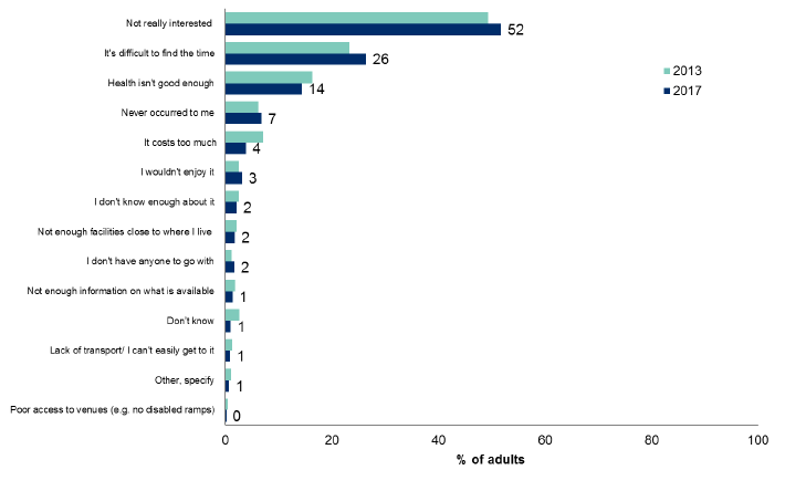 Figure 12.13: Reasons for non-participation in cultural activities in the last 12 months, 2017