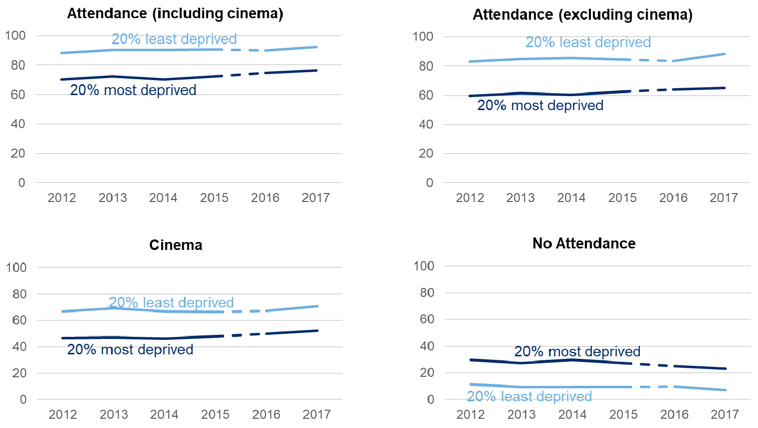 Figure 12.5: Attendance at cultural events and visiting places of culture by area deprivation