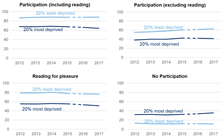 Figure 12.11: Participation in any cultural activity in the last 12 months by area deprivation