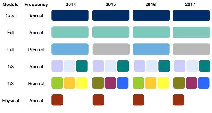 Figure 1.1: Representation of multi-year core and modular design
