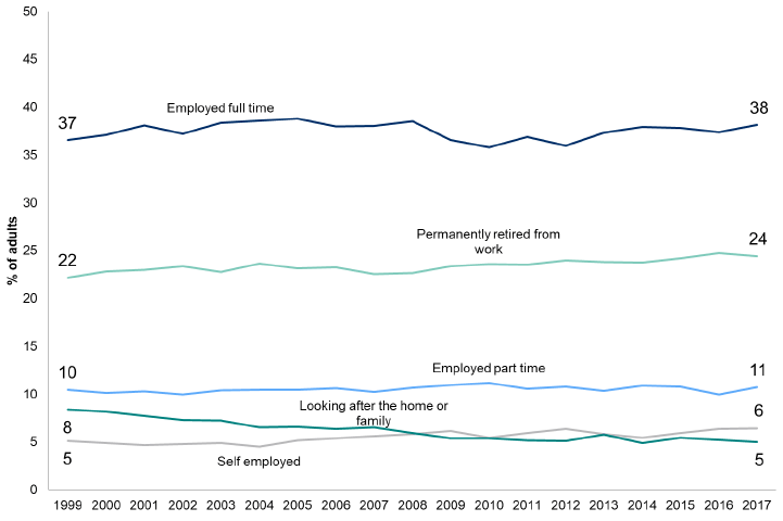 Figure 2.2: Economic status of adults by year – selected groups