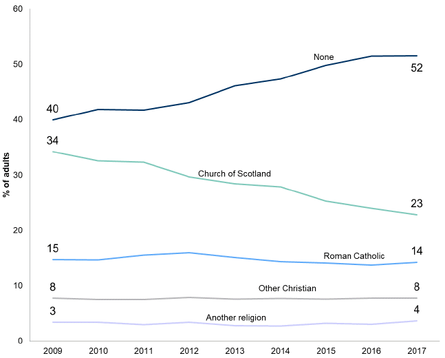 Figure 2.3: Religious belonging of adults by year