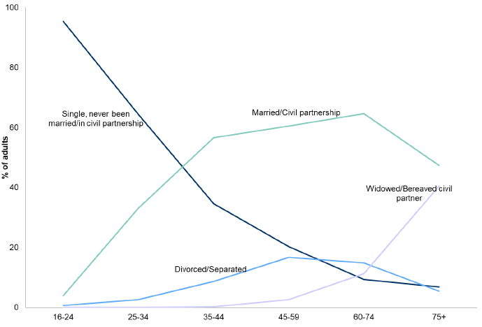 Figure 2.4: Current marital status of adults by age