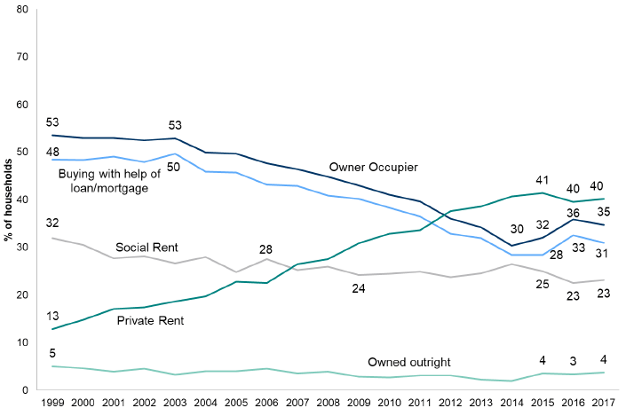 Figure 3.3: Tenure of households by year (HIH aged 16 to 34)