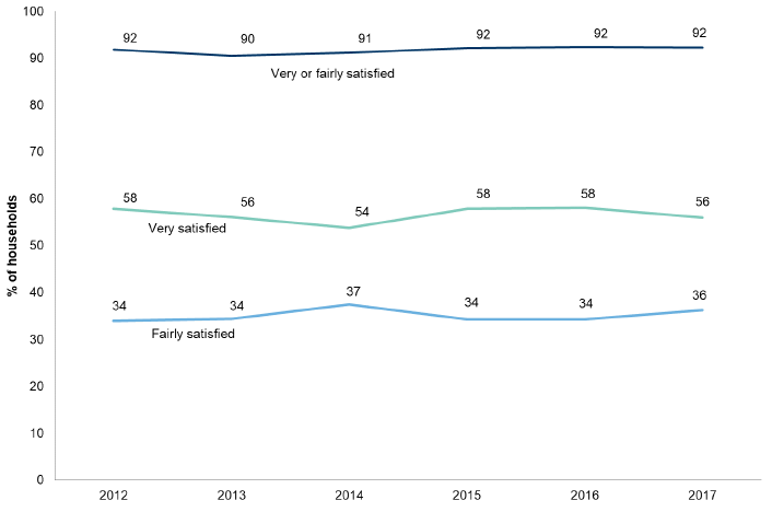 Figure 3.6: Percentage of households very or fairly satisfied with housing