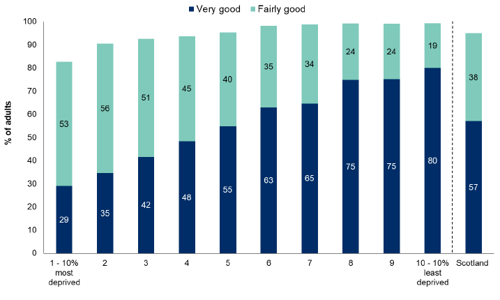 Figure 4.1: Rating of neighbourhood as a place to live by Scottish Index of Multiple Deprivation