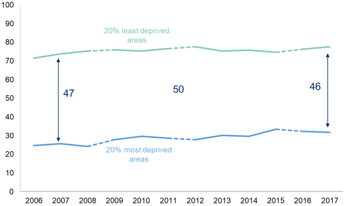 Figure 4.2: Rating of neighbourhood as a very good place to live by Scottish Index of Multiple Deprivation 20% most and 20% least deprived areas