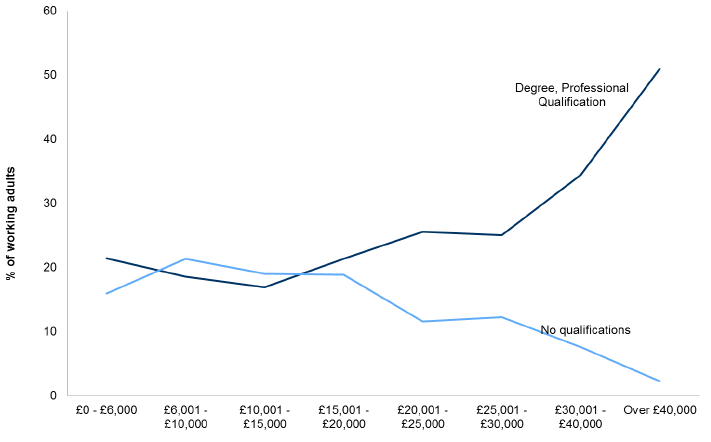Figure 5.1: Highest level of qualification held by adults aged 16-64 by net annual household income