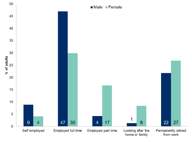 Figure 5.3: Current economic situation of adults aged 16 and over by gender