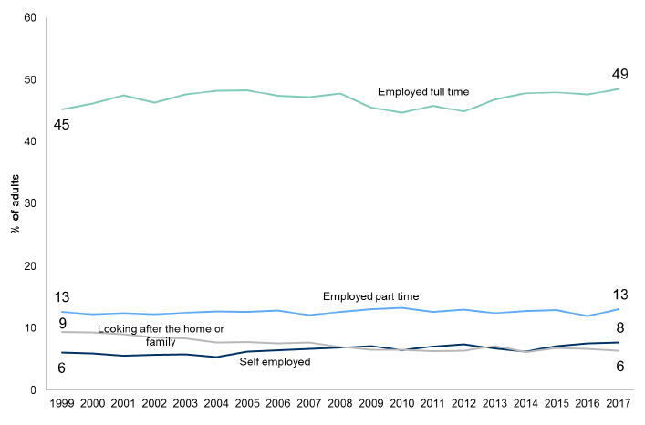 Figure 5.5: Current economic situation of adults aged 16 - 64 over time