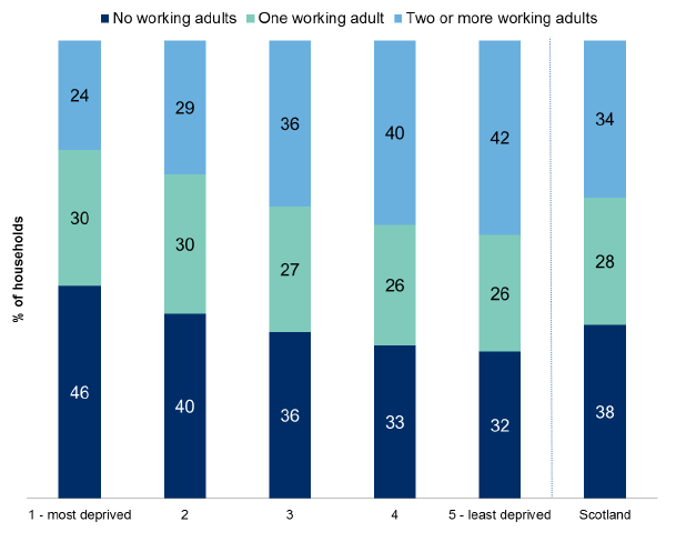 Figure 5.7: Number of adults aged 16 and over in paid employment by Scottish Index of Multiple Deprivation