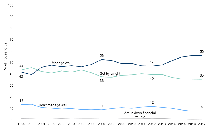 Figure 6.1: How households are managing financially by year