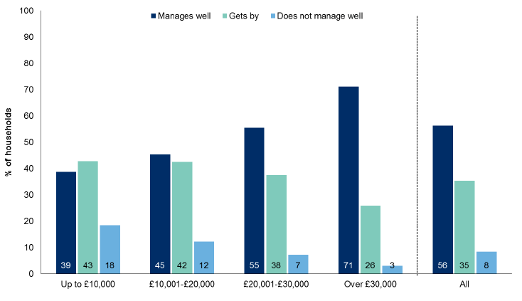 Figure 6.2: How the household is managing financially by net annual household income