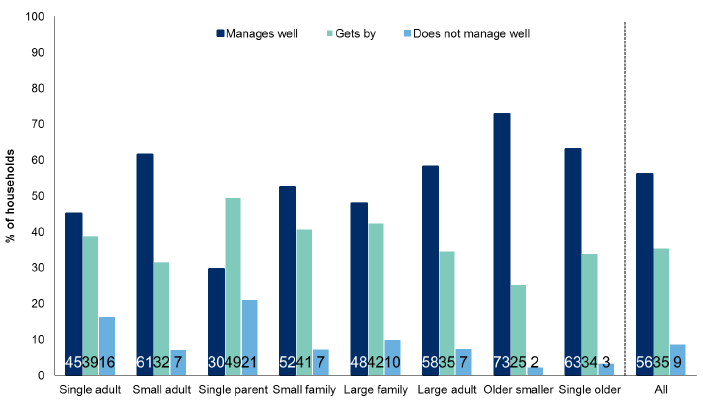 Figure 6.3: How the household is managing financially by household type