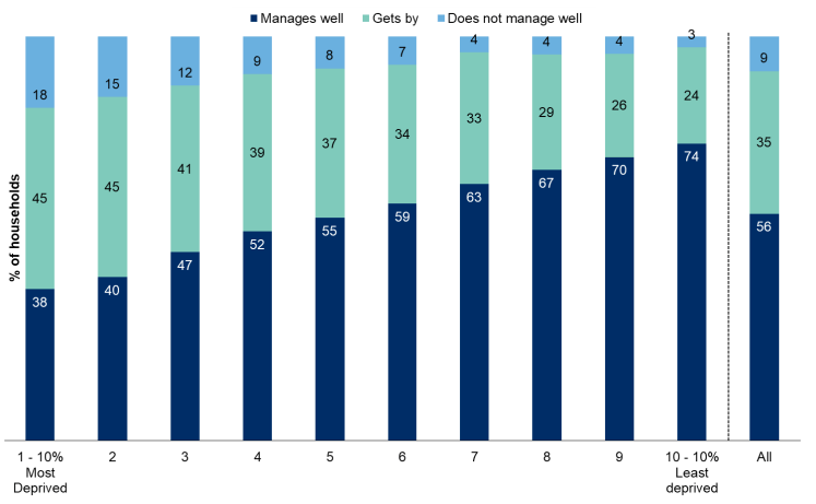 Figure 6.5: How households are managing financially by the Scottish Index of Multiple Deprivation