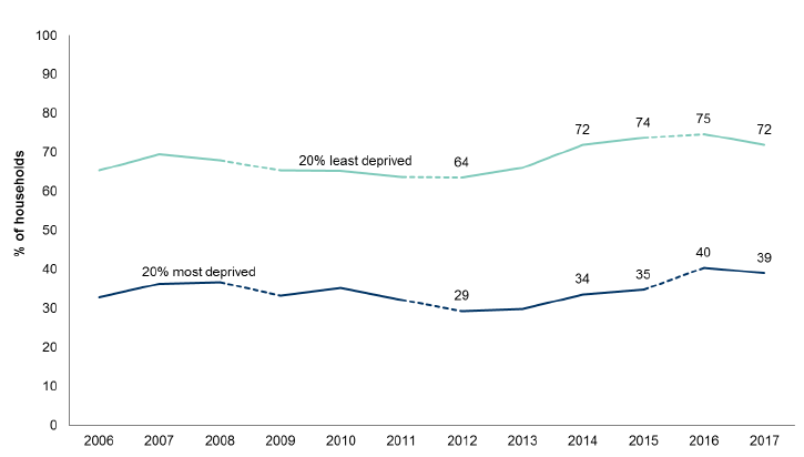 Figure 6.6: Households who manage well financially by year