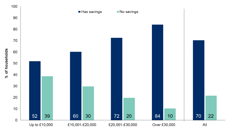 Figure 6.8: Whether respondent or partner has any savings or investments by net annual household income
