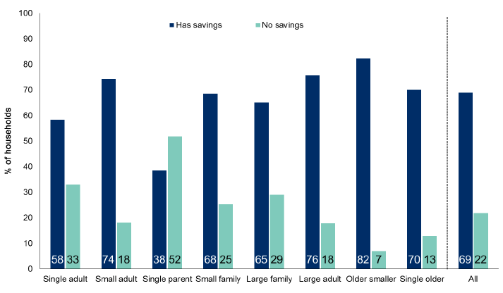 Figure 6.9: Whether respondent or partner has any savings or investments by household type