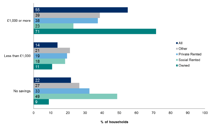 Figure 6.10: Whether respondent or partner has any savings or investments by tenure of household