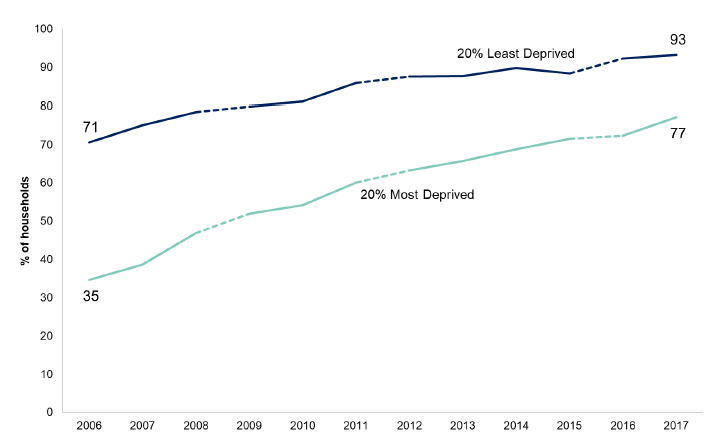 Figure 7.3: Households with home internet access by area deprivation