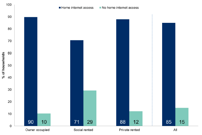 Figure 7.4: Households with home internet access by tenure