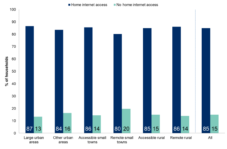 Figure 7.5: Households with home internet access by Urban Rural Classification