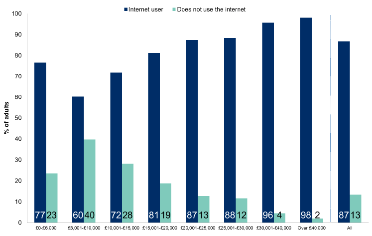 Figure 7.8: Use of the internet by net annual household income