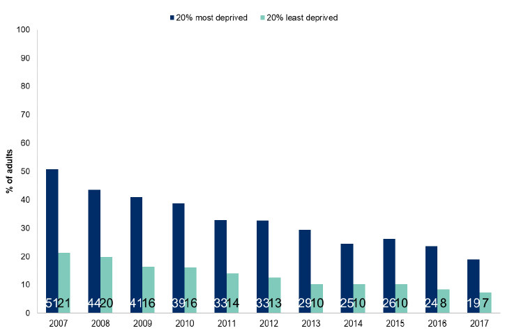 Figure 7.9: Adults in the 20% most and 20% least deprived areas who do not use the internet