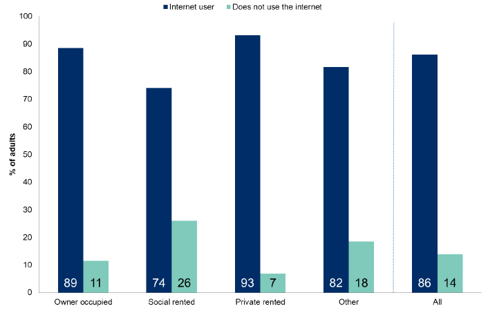 Figure 7.10: Use of the internet by tenure