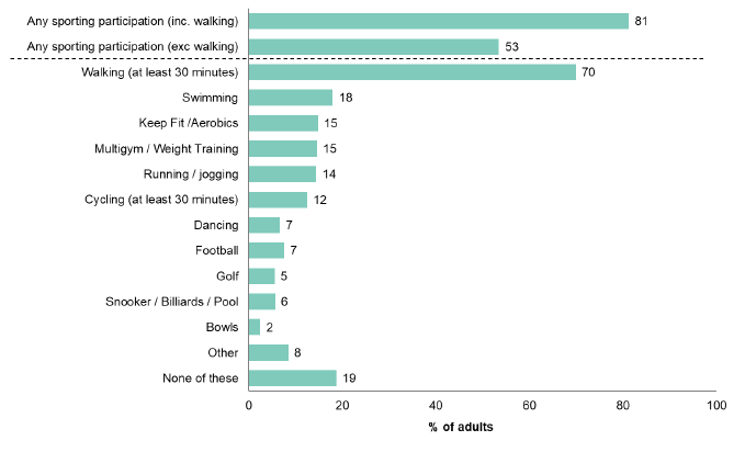 Figure 8.1: Participation in physical activity and sport in the last four weeks