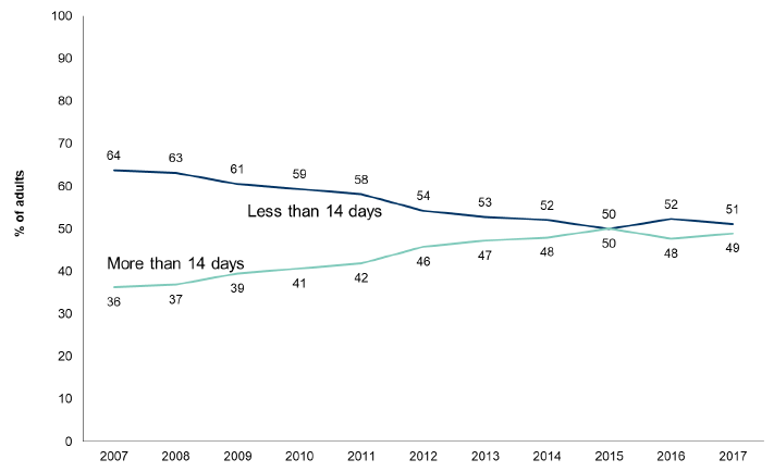 Figure 8.3: Trends in frequency of participation by adults who took part in physical activity and sport in the previous four weeks