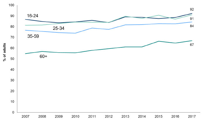 Figure 8.4: Trends in participation in physical activity and sport (including walking) in the last four weeks by age