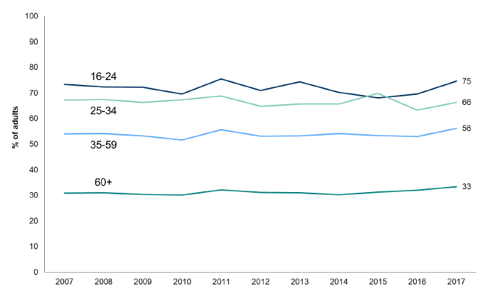 Figure 8.5: Trends in participation in physical activity and sport (excluding walking) in the last four weeks by age