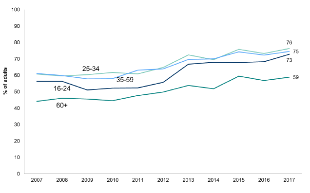 Figure 8.6: Trends in participation in recreational walking in the last four weeks by age