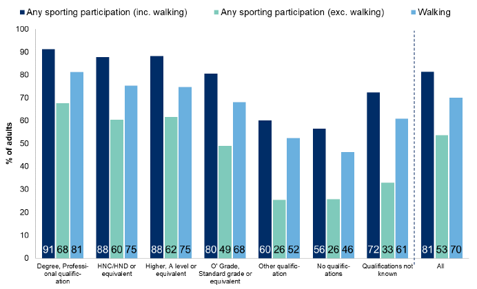 Figure 8.7: Participation in physical activity and sport in the past four weeks by highest level of qualification